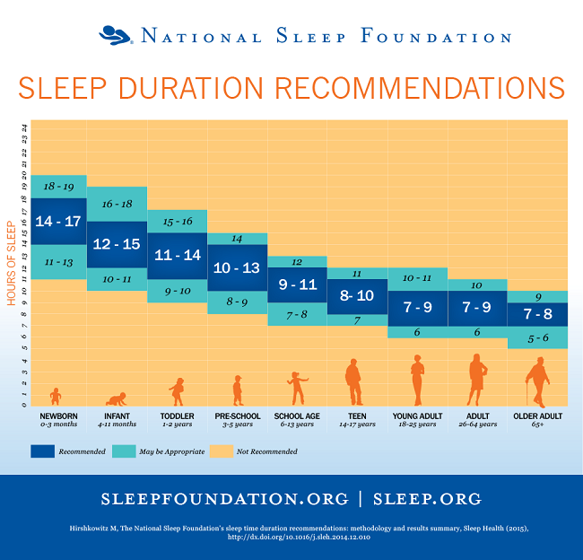 How Much Sleep? New Recommendations Revealed!